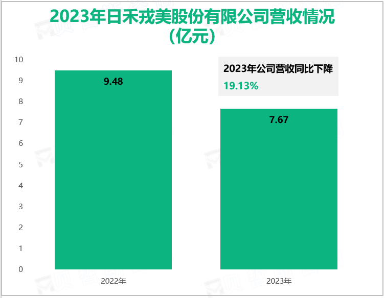 2023年日未我美股份有限公司营收情况(亿元)