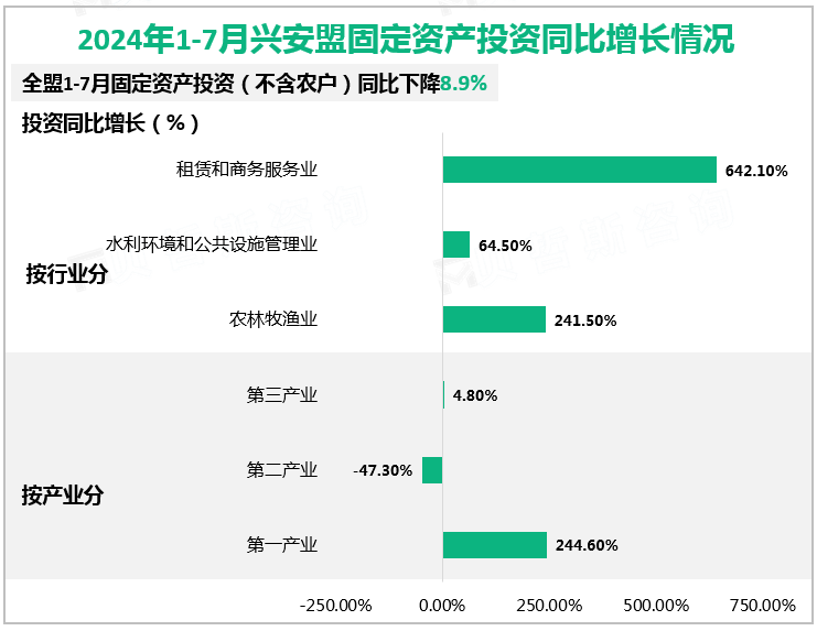 2024年1-7月兴安盟固定资产投资同比增长情况