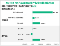 2024年1-7月兴安盟固定资产投资（不含农户）同比下降8.9%