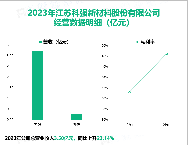 2023年江苏科强新材料股份有限公司经营数据明细（亿元）