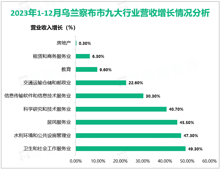 2023年1-12月乌兰察布市九大行业营收增长情况分析