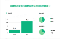 特种聚苯乙烯树脂行业现状：2024年全球市场规模达2.3亿美元

