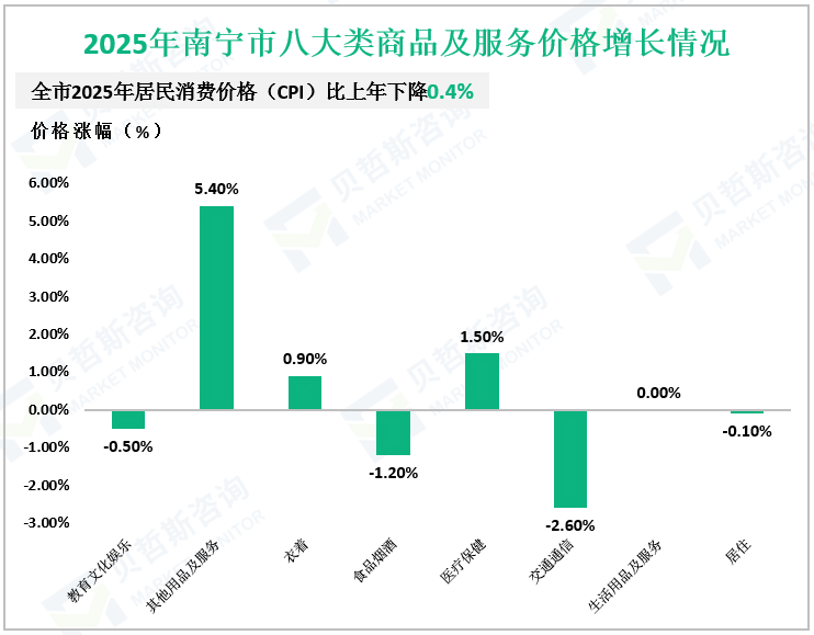 2025年南宁市八大类商品及服务价格增长情况