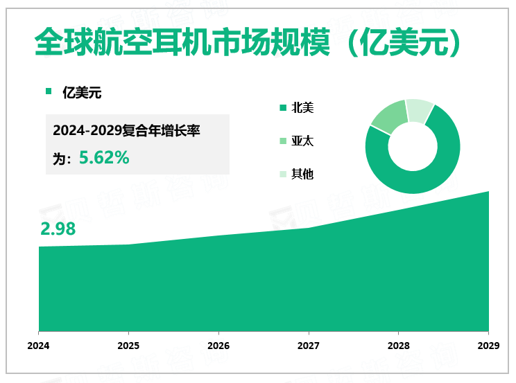 全球航空耳机市场规模（亿美元）