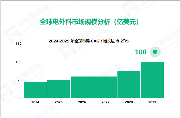 全球电外科市场规模分析（亿美元）