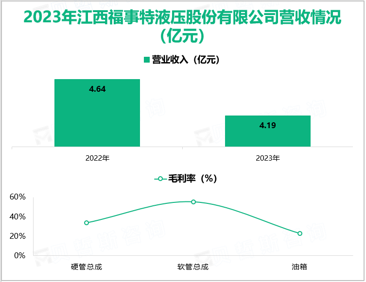 2023年江西福事特液压股份有限公司营收情况(亿元)