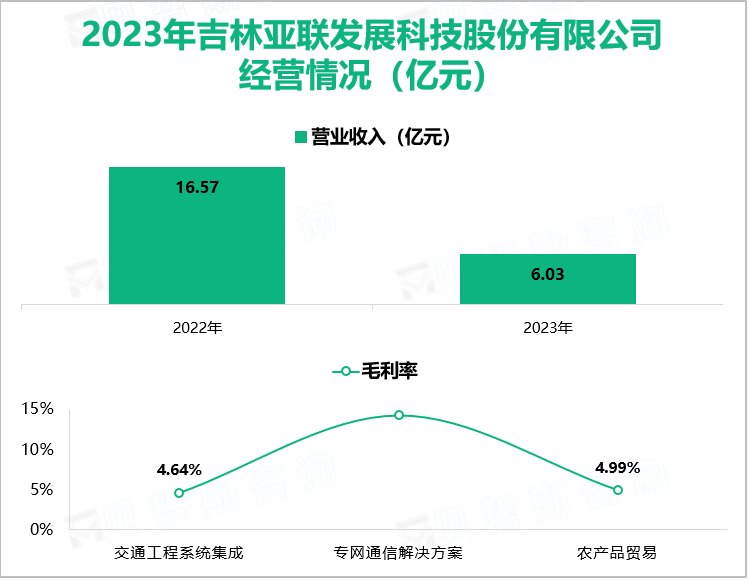 2023年吉林亚联发展科技股份有限公司经营情况（亿元）