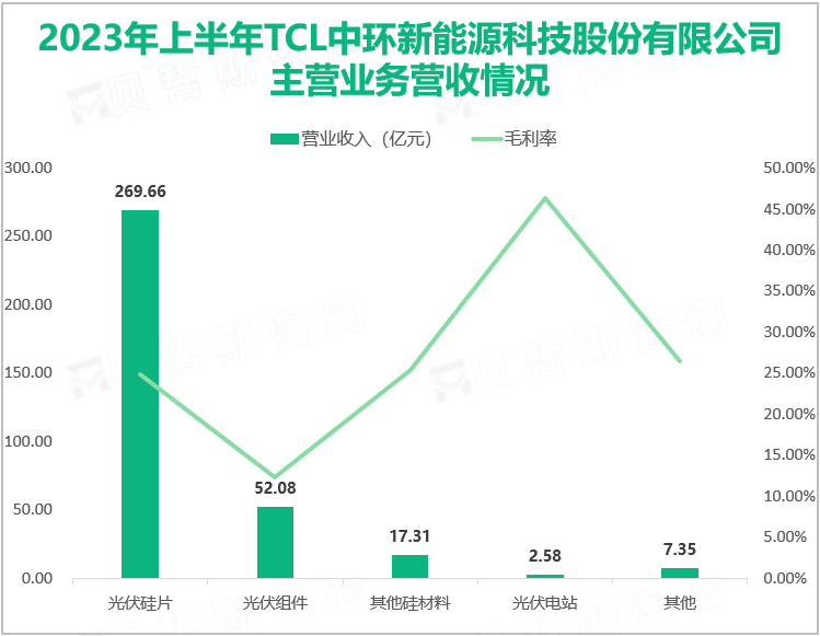 2023年上半年TCL中环新能源科技股份有限公司主营业务营收情况