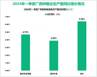 2024年一季度广西壮族自治区农林牧渔业总产值同比增长4.1%