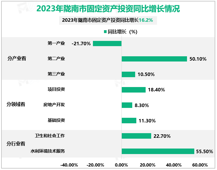 2023年陇南市固定资产投资同比增长情况