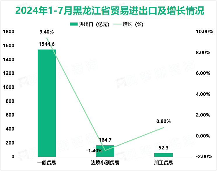 2024年1-7月黑龙江省贸易进出口及增长情况