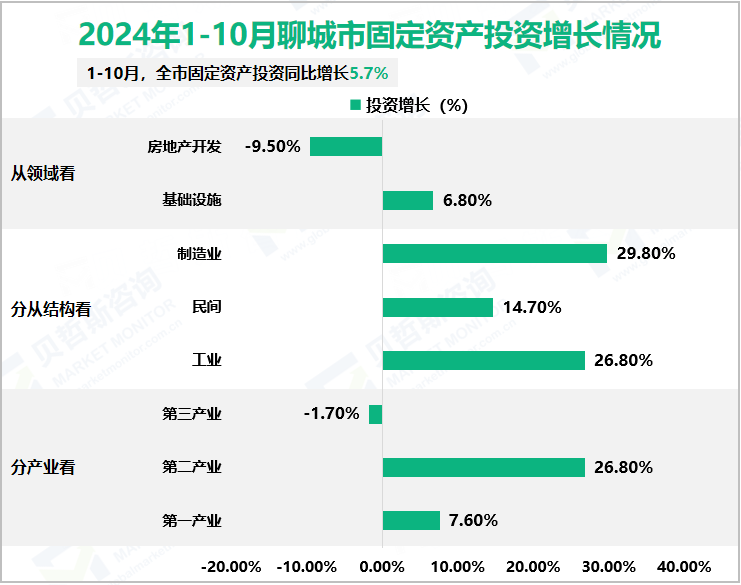 2024年1-10月聊城市固定资产投资增长情况