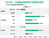 2024年1-10月聊城市规模以上工业增加值同比增长8.3%