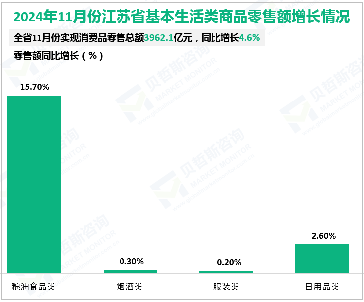 2024年11月份江苏省基本生活类商品零售额增长情况