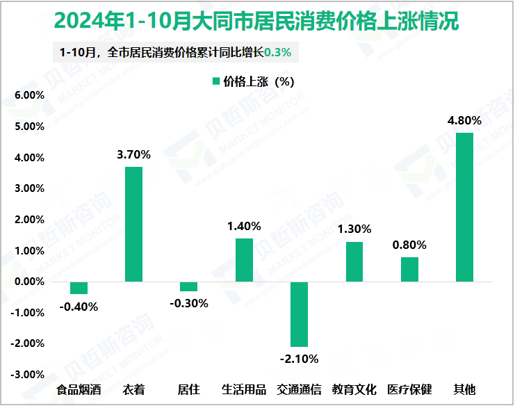 2024年1-10月大同市居民消费价格上涨情况