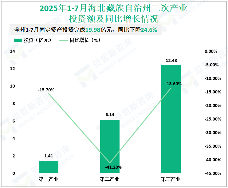 2025年1-7月海北藏族自治州三次产业投资额及同比增长情况