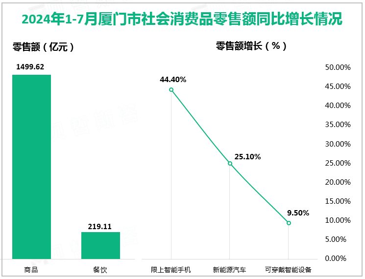 2024年1-7月厦门市社会消费品零售额同比增长情况
