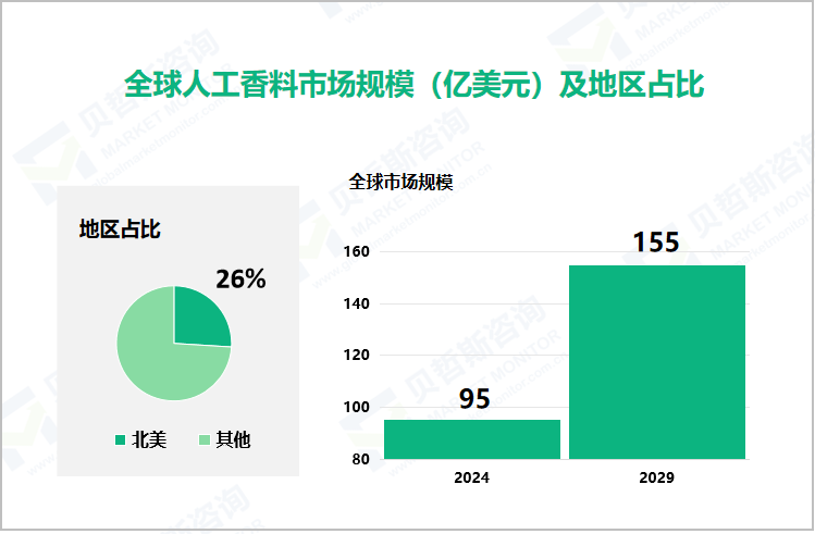 全球人工香料市场规模（亿美元）及地区占比 