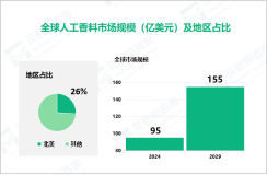 2024年全球人工香料市场规模达95亿美元，北美市场占比达26%

