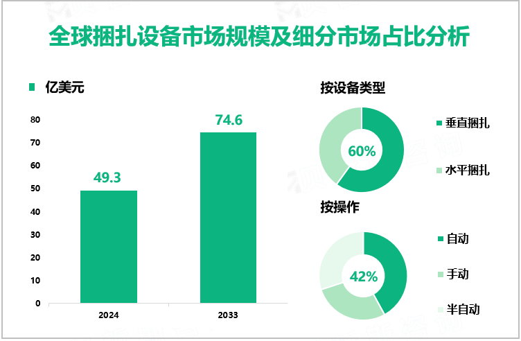 全球捆扎设备市场规模及细分市场占比分析