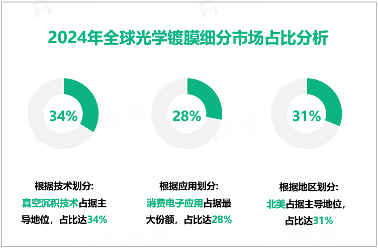 2024年全球光学镀膜细分市场占比分析