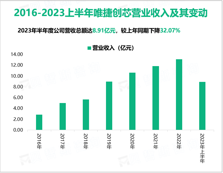 2016-2023上半年唯捷创芯营业收入及其变动