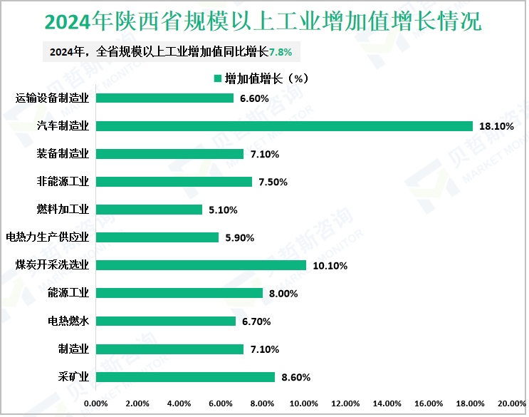 2024年陕西省规模以上工业增加值增长情况