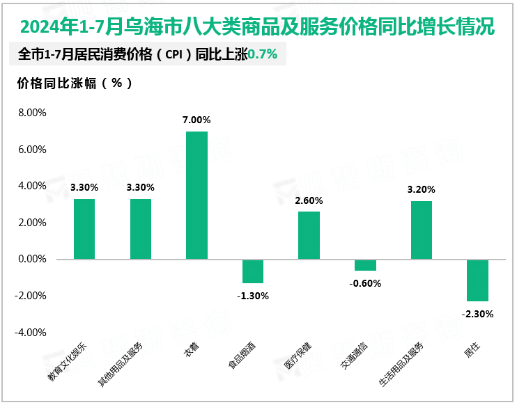 2024年1-7月乌海市八大类商品及服务价格同比增长情况