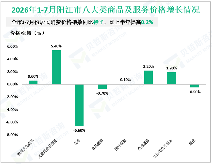 2026年1-7月阳江市八大类商品及服务价格增长情况