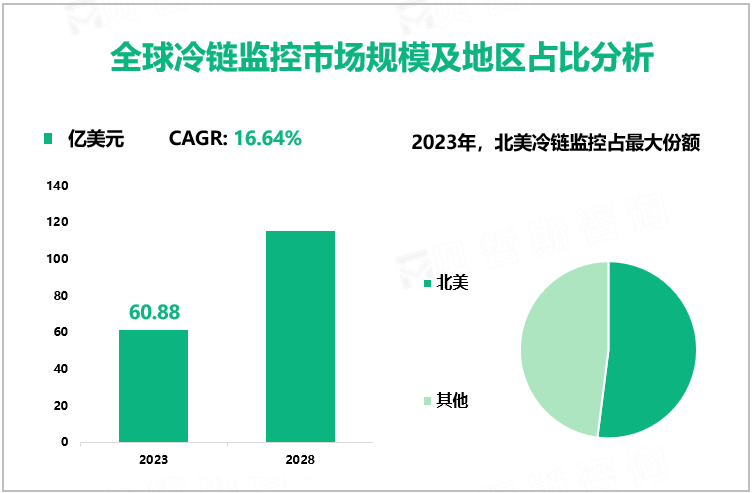 全球冷链监控市场规模及地区占比分析