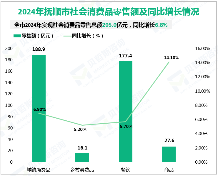 2024年抚顺市社会消费品零售额及同比增长情况