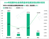 2024年抚顺市固定资产投资同比下降19.5%，降幅较年初收窄17.7%