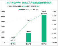 2024年上半年广州市生产总值为14297.66亿元，同比增长2.5%