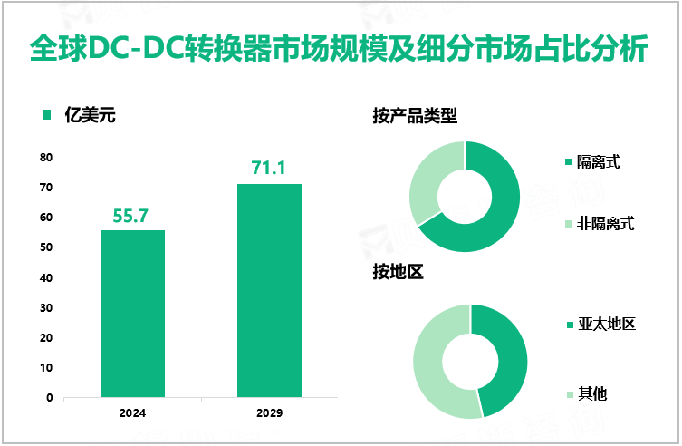 全球DC-DC转换器市场规模及细分市场占比分析