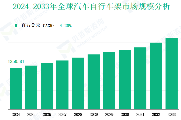 2024-2033年全球汽车自行车架市场规模分析