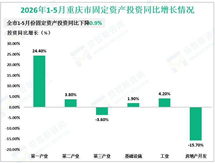2026年1-5月重庆市固定资产投资同比增长情况
