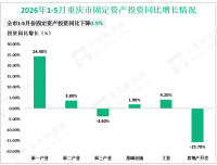 2026年1-5月重庆市规模以上工业增加值同比增长3.8%