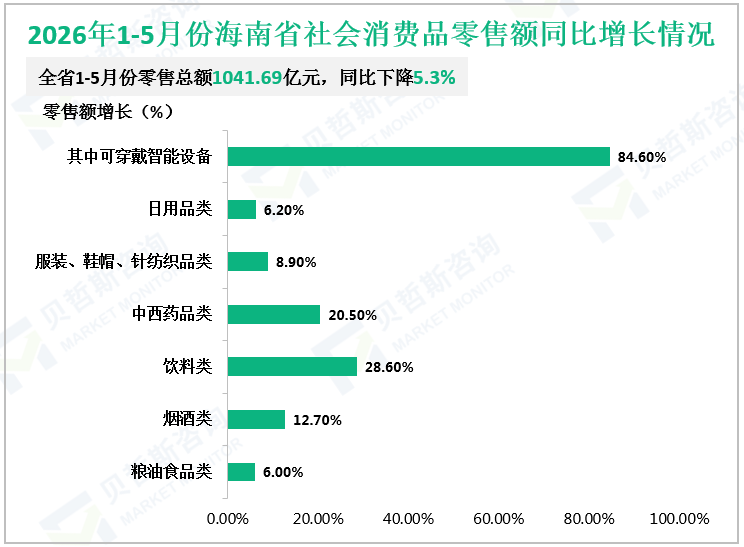 2026年1-5月份海南省社会消费品零售额同比增长情况