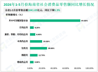 2026年1-5月份海南省社会消费品零售总额1041.69亿元，同比下降5.3%