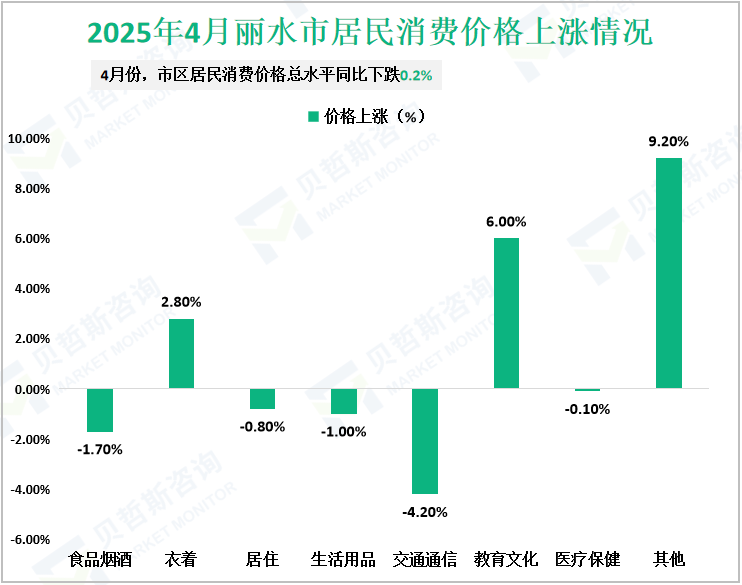 2025年4月丽水市居民消费价格上涨情况