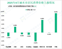 2025年1-4月丽水市规模以上工业增加值同比增长8.2%