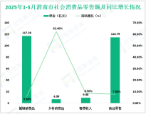 2025年1-5月渭南市限额以上消费品零售额124.27亿元，同比增长8.0%