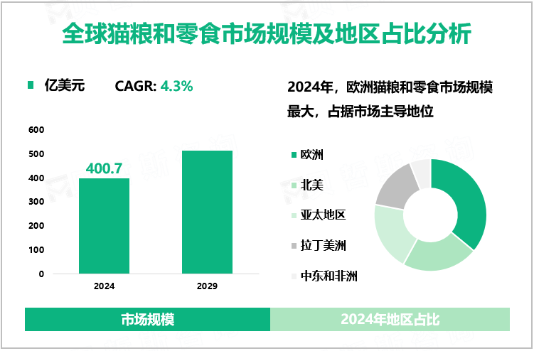 全球猫粮和零食市场规模及地区占比分析