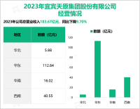 天原股份在氯碱化工行业深耕80年，其营收在2023年为183.67亿元

