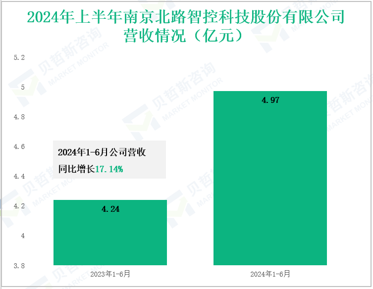 2024年上半年南京北路智控科技股份有限公司营收情况(亿元)