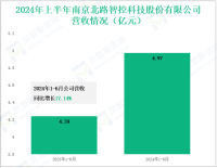 北路智控深耕智能矿山行业，其营收在2024年上半年为4.97亿元