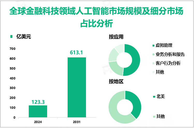 全球金融科技领域人工智能市场规模及细分市场占比分析