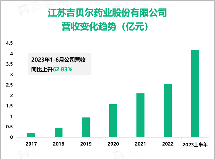 江苏吉贝尔药业股份有限公司营收变化趋势（亿元）