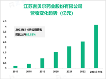 吉贝尔将利可君片、益肝灵胶囊等疗效突出的药品推向更广阔的市场，最终营收在2023上半年达到4.19亿元

