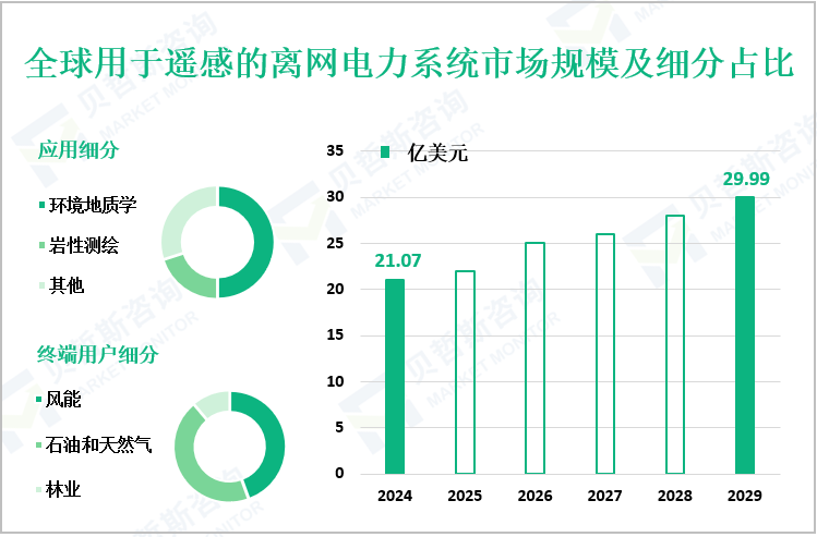 全球用于遥感的离网电力系统市场规模及细分占比